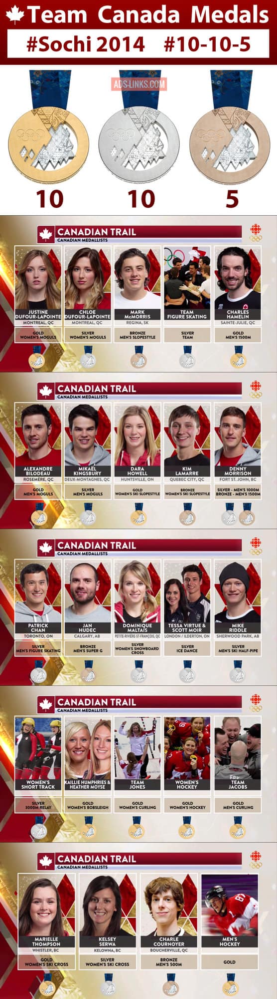 Team Canada Sochi 2014 Medals